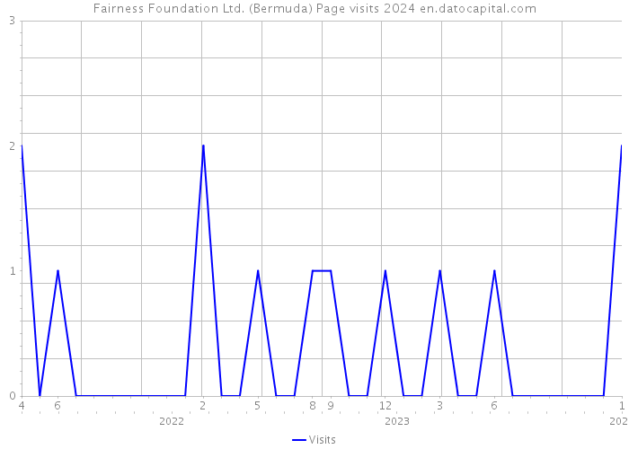 Fairness Foundation Ltd. (Bermuda) Page visits 2024 