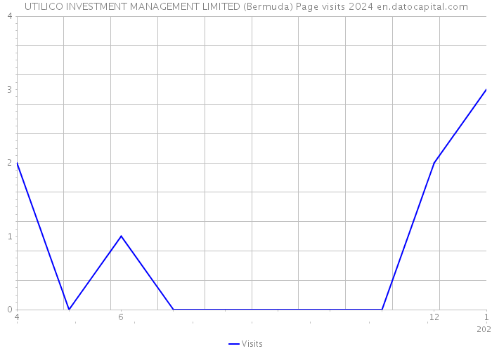 UTILICO INVESTMENT MANAGEMENT LIMITED (Bermuda) Page visits 2024 
