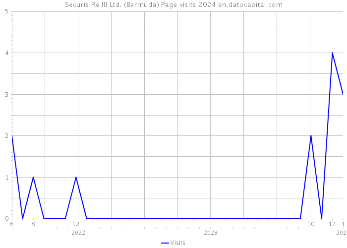 Securis Re III Ltd. (Bermuda) Page visits 2024 