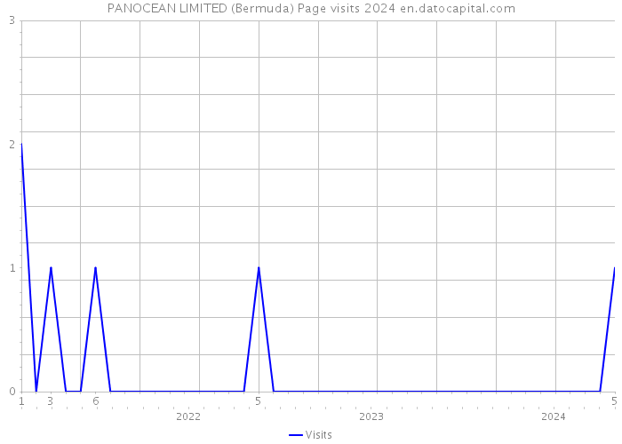 PANOCEAN LIMITED (Bermuda) Page visits 2024 