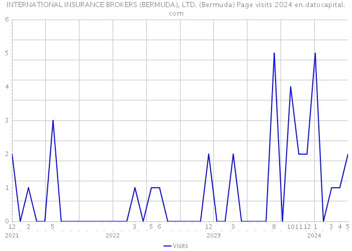 INTERNATIONAL INSURANCE BROKERS (BERMUDA), LTD. (Bermuda) Page visits 2024 
