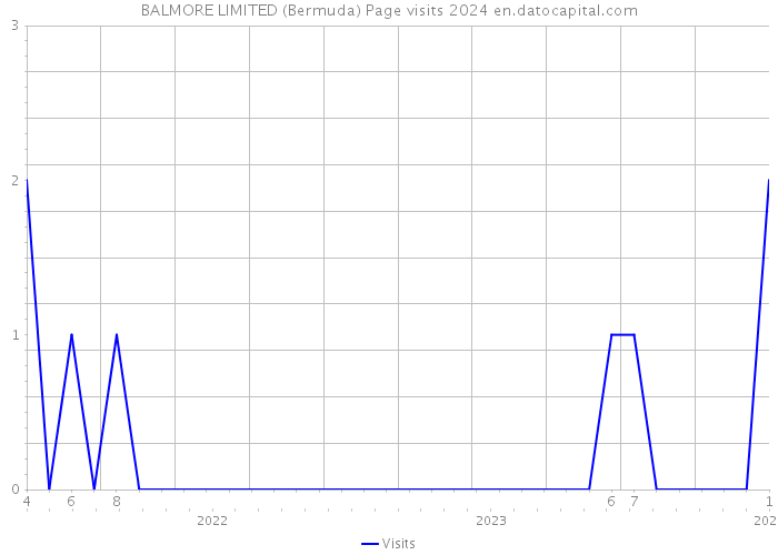 BALMORE LIMITED (Bermuda) Page visits 2024 