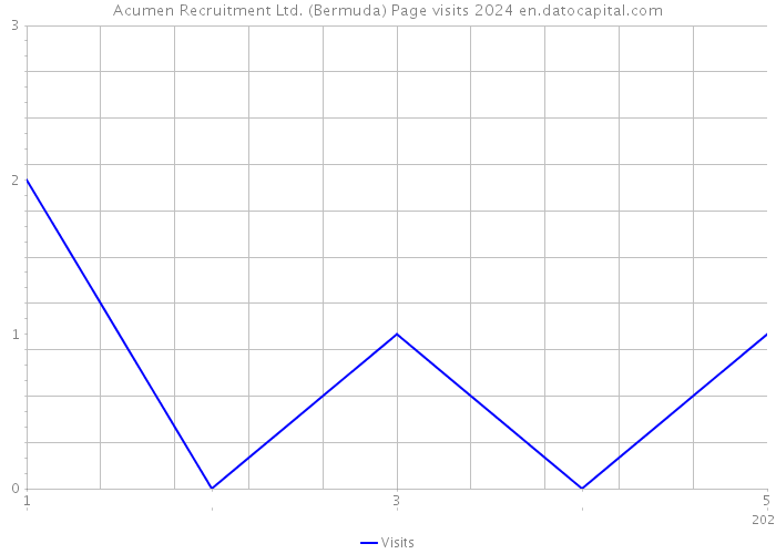 Acumen Recruitment Ltd. (Bermuda) Page visits 2024 
