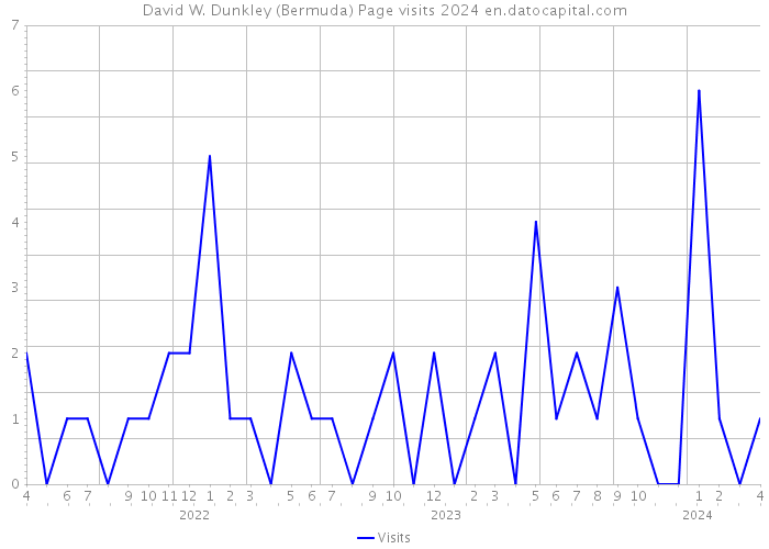 David W. Dunkley (Bermuda) Page visits 2024 