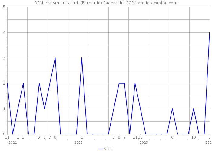RPM Investments, Ltd. (Bermuda) Page visits 2024 