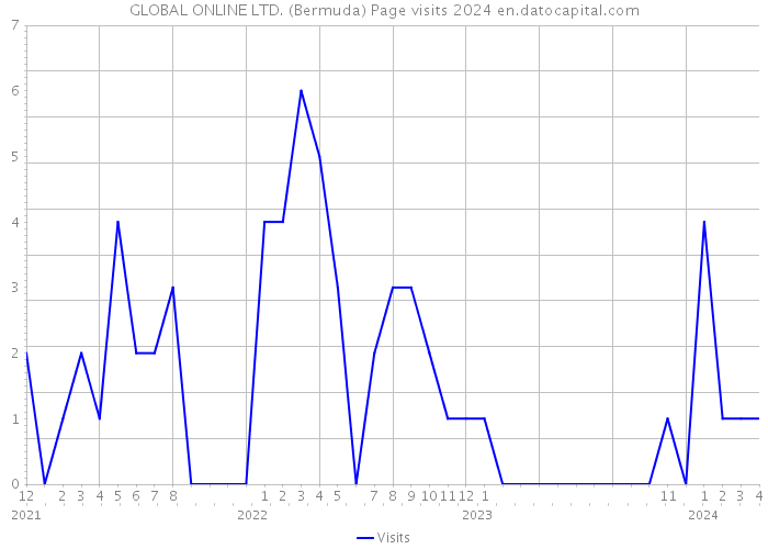 GLOBAL ONLINE LTD. (Bermuda) Page visits 2024 