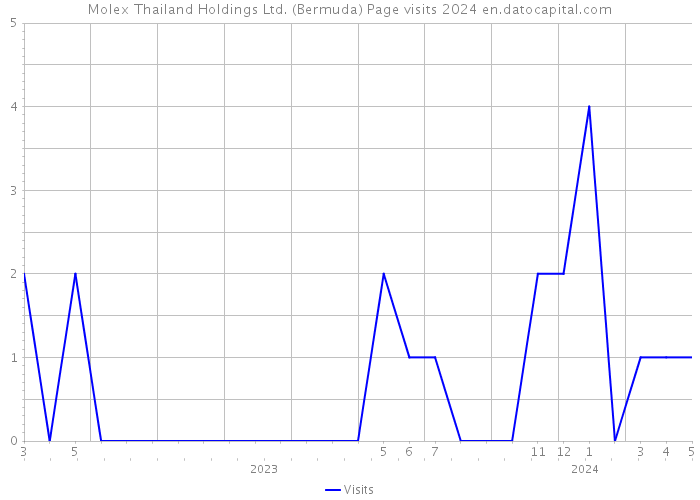 Molex Thailand Holdings Ltd. (Bermuda) Page visits 2024 