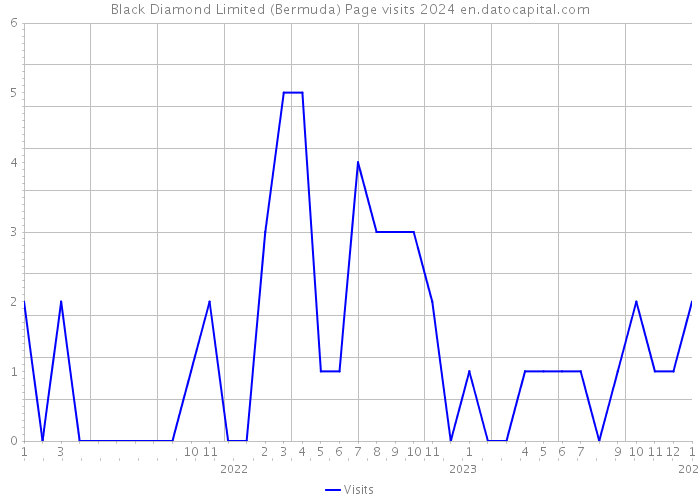 Black Diamond Limited (Bermuda) Page visits 2024 