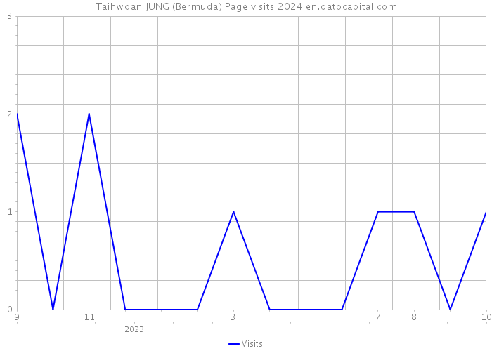 Taihwoan JUNG (Bermuda) Page visits 2024 