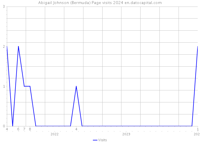 Abigail Johnson (Bermuda) Page visits 2024 