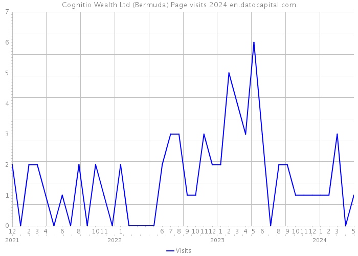 Cognitio Wealth Ltd (Bermuda) Page visits 2024 