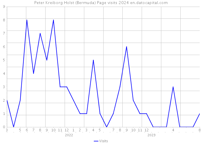 Peter Kreiborg Holst (Bermuda) Page visits 2024 