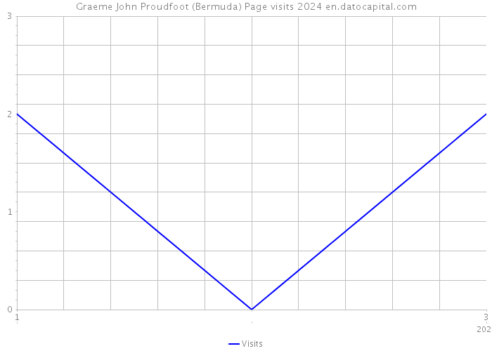 Graeme John Proudfoot (Bermuda) Page visits 2024 