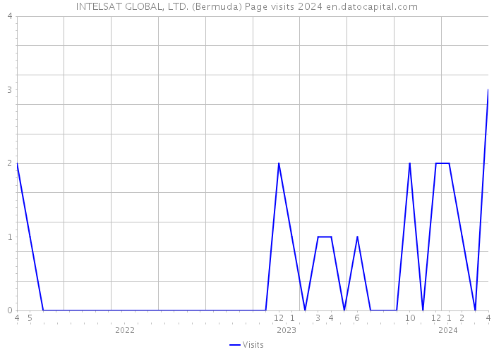 INTELSAT GLOBAL, LTD. (Bermuda) Page visits 2024 