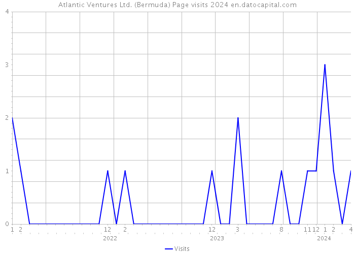 Atlantic Ventures Ltd. (Bermuda) Page visits 2024 