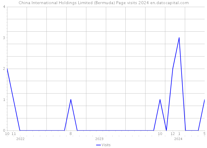China International Holdings Limited (Bermuda) Page visits 2024 
