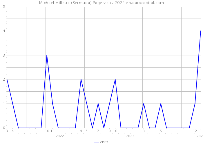 Michael Millette (Bermuda) Page visits 2024 