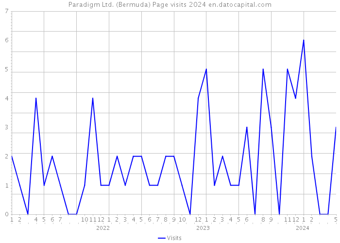 Paradigm Ltd. (Bermuda) Page visits 2024 