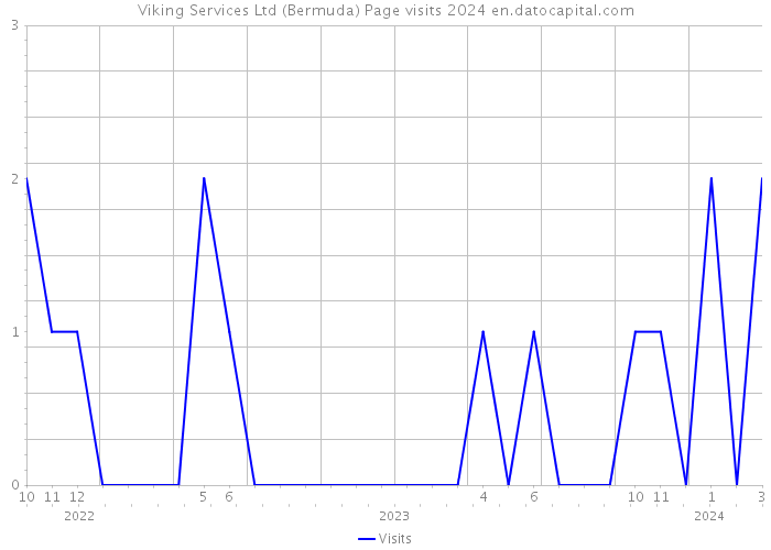 Viking Services Ltd (Bermuda) Page visits 2024 