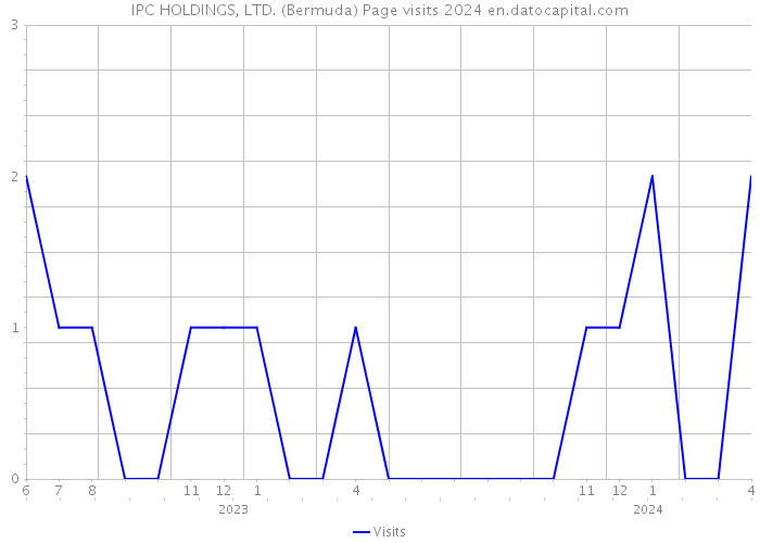 IPC HOLDINGS, LTD. (Bermuda) Page visits 2024 