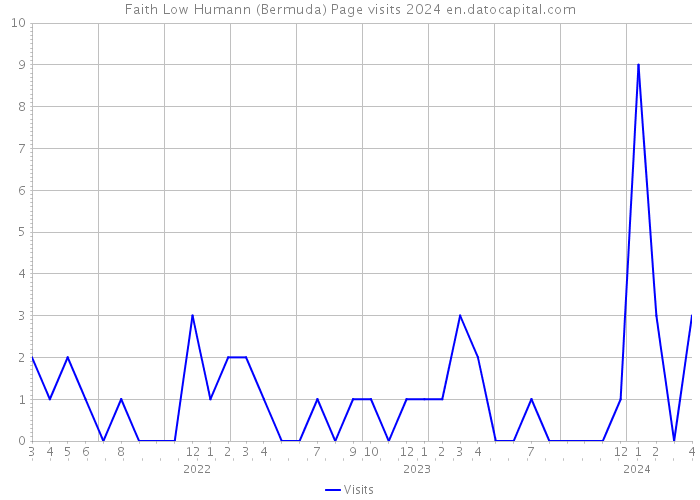 Faith Low Humann (Bermuda) Page visits 2024 