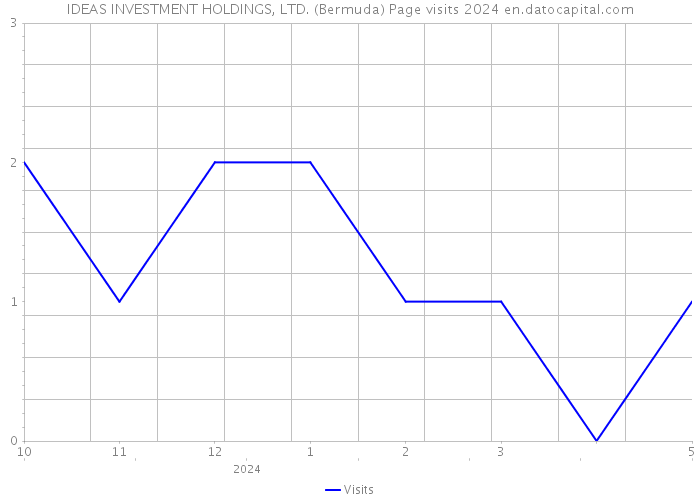 IDEAS INVESTMENT HOLDINGS, LTD. (Bermuda) Page visits 2024 