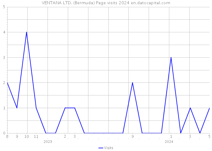 VENTANA LTD. (Bermuda) Page visits 2024 