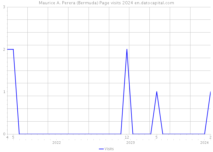 Maurice A. Perera (Bermuda) Page visits 2024 