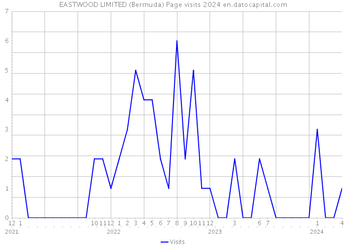 EASTWOOD LIMITED (Bermuda) Page visits 2024 