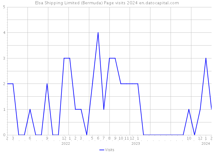Elsa Shipping Limited (Bermuda) Page visits 2024 