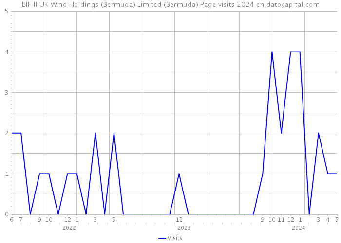 BIF II UK Wind Holdings (Bermuda) Limited (Bermuda) Page visits 2024 