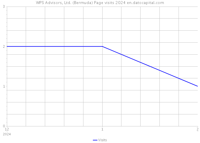 WPS Advisors, Ltd. (Bermuda) Page visits 2024 