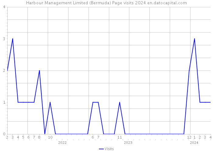 Harbour Management Limited (Bermuda) Page visits 2024 