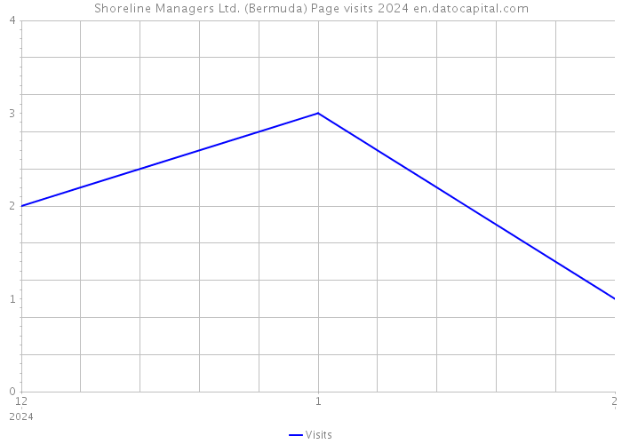 Shoreline Managers Ltd. (Bermuda) Page visits 2024 