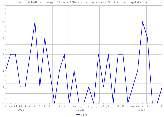 Nautical Bulk Shipping 17 Limited (Bermuda) Page visits 2024 