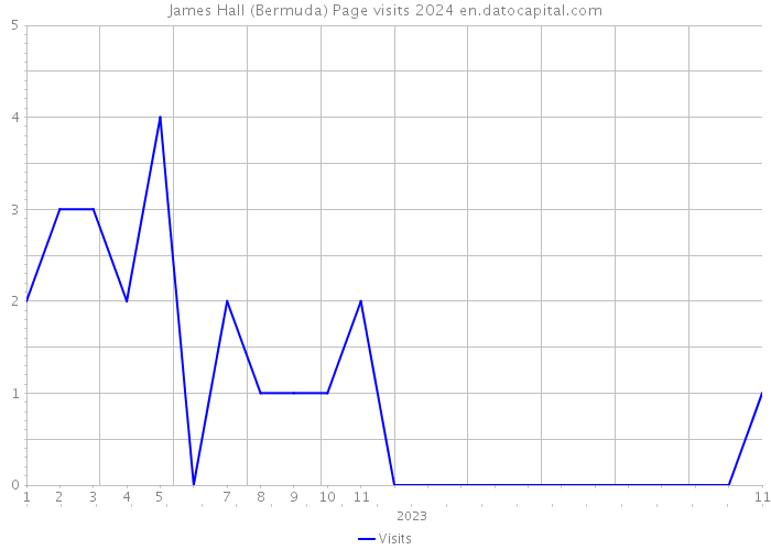 James Hall (Bermuda) Page visits 2024 