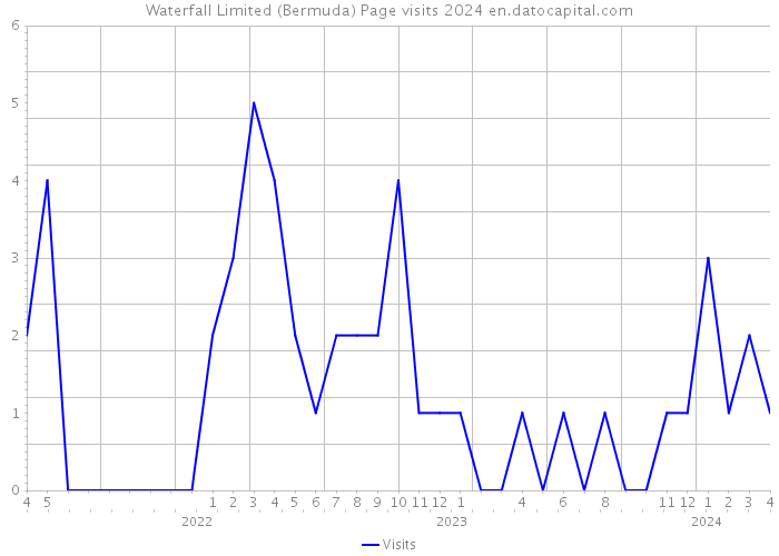 Waterfall Limited (Bermuda) Page visits 2024 