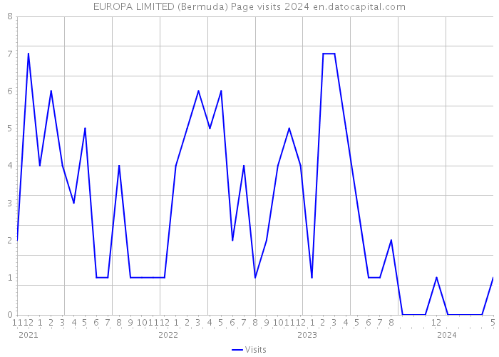 EUROPA LIMITED (Bermuda) Page visits 2024 