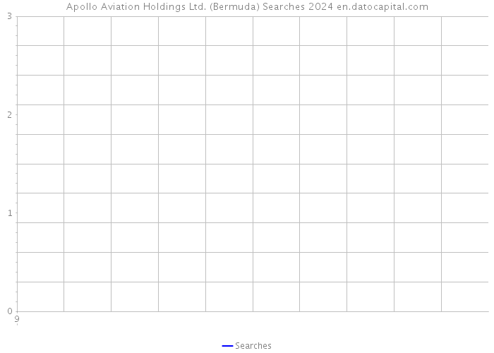 Apollo Aviation Holdings Ltd. (Bermuda) Searches 2024 