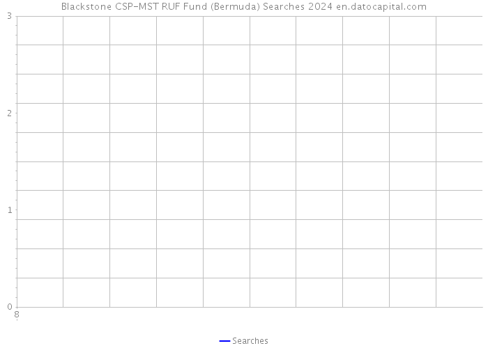 Blackstone CSP-MST RUF Fund (Bermuda) Searches 2024 