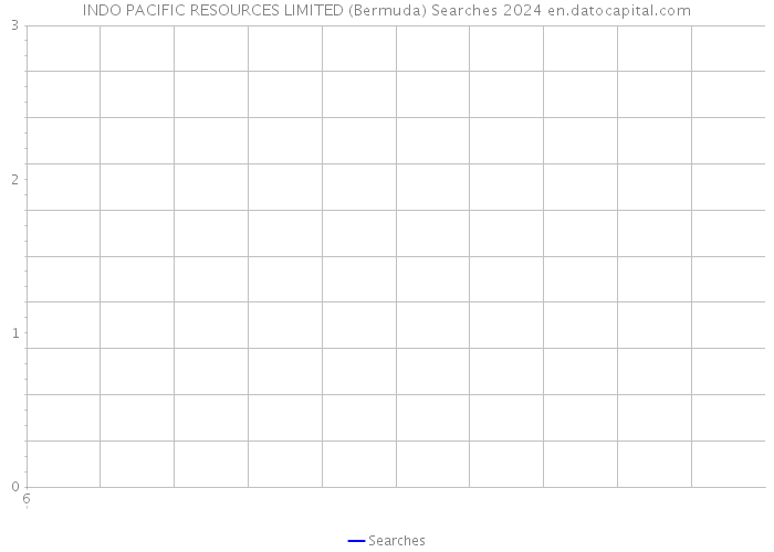 INDO PACIFIC RESOURCES LIMITED (Bermuda) Searches 2024 