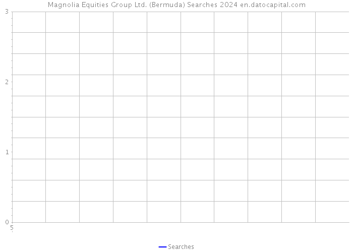 Magnolia Equities Group Ltd. (Bermuda) Searches 2024 