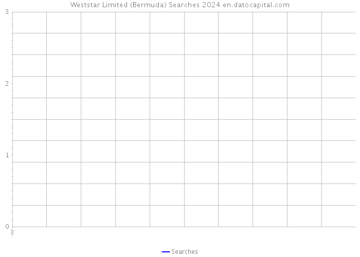 Weststar Limited (Bermuda) Searches 2024 