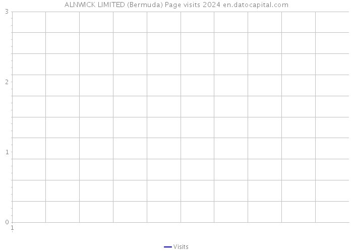 ALNWICK LIMITED (Bermuda) Page visits 2024 