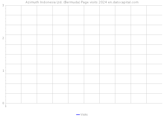 Azimuth Indonesia Ltd. (Bermuda) Page visits 2024 