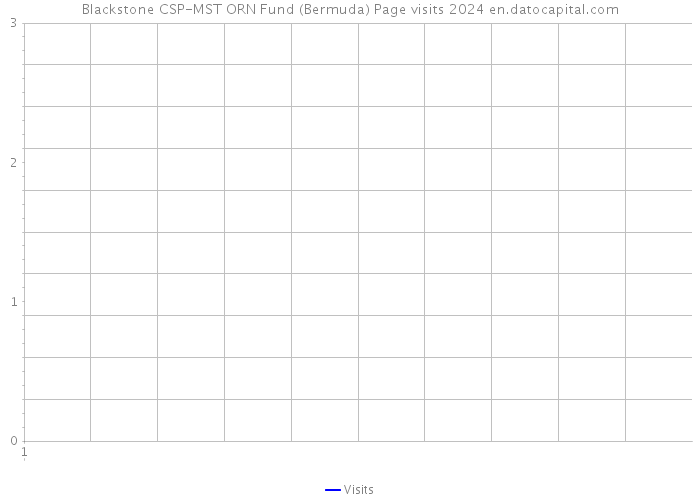 Blackstone CSP-MST ORN Fund (Bermuda) Page visits 2024 