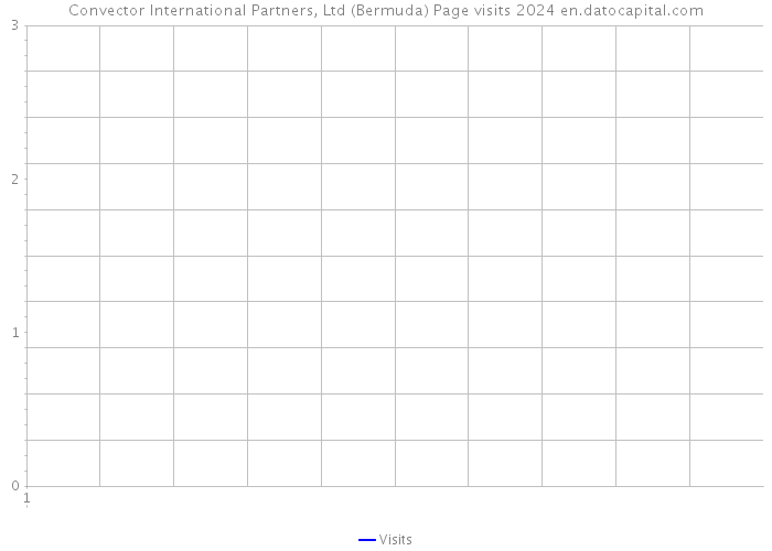 Convector International Partners, Ltd (Bermuda) Page visits 2024 