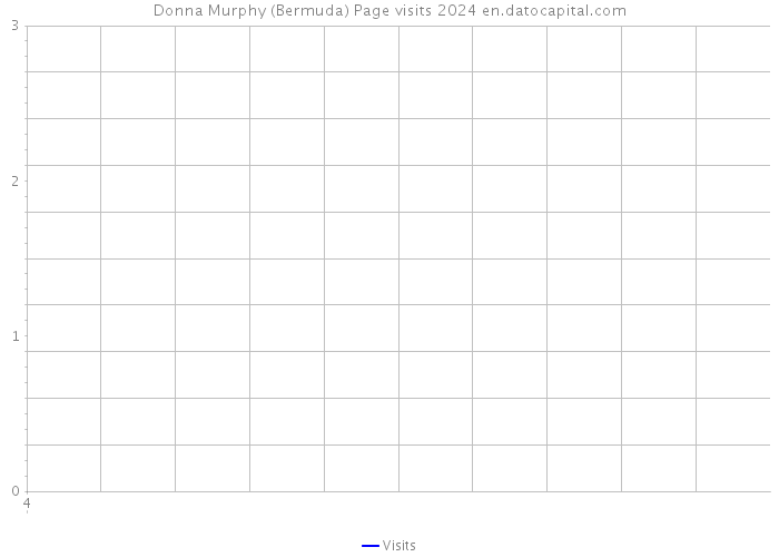 Donna Murphy (Bermuda) Page visits 2024 