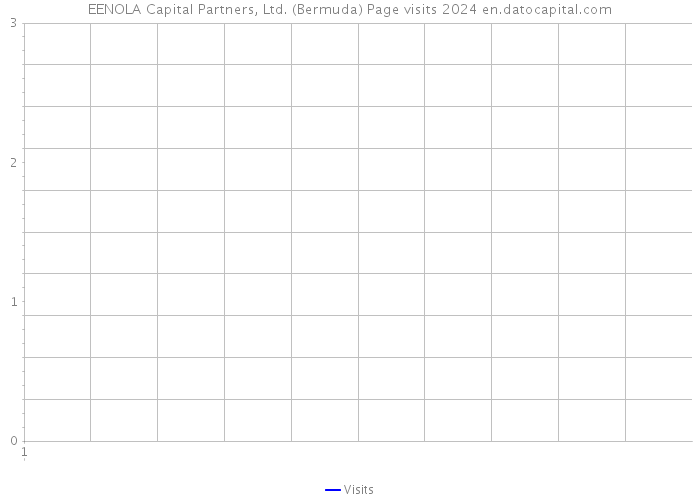 EENOLA Capital Partners, Ltd. (Bermuda) Page visits 2024 