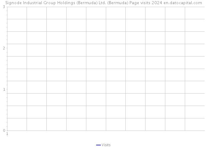Signode Industrial Group Holdings (Bermuda) Ltd. (Bermuda) Page visits 2024 